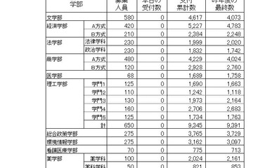 【大学受験2016】慶應大の最終出願状況・倍率…全体11.9倍、医学部25倍 画像