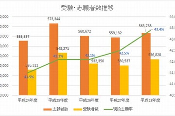 【センター試験2016】グラフで見る5年間の平均点・受験者数推移 画像