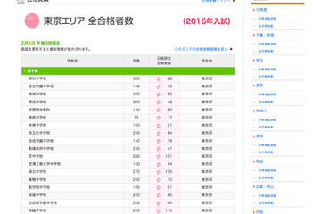 【中学受験2016】筑駒に14人合格…日能研が合格者数速報 画像