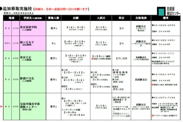 【中学受験2016】東京家政学院・宝仙学園・明星などで追加募集 画像