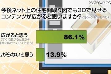物件の間取り図を3Dで見たら？……住宅サイトに関する意識調査 画像
