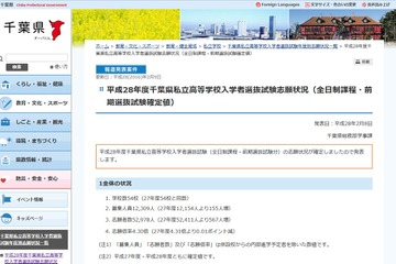 【高校受験2016】千葉県私立高校前期（確定）志願状況・倍率…全体4.30倍、渋幕19.35倍 画像