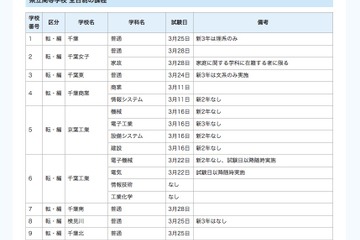 千葉県立高全日制、転入121校・編入84校で試験実施 画像