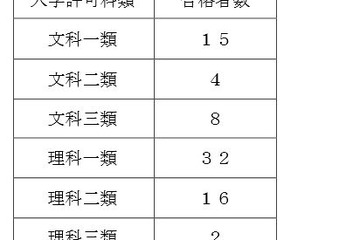 【大学受験2016】東大、初の推薦入試に77人合格 画像
