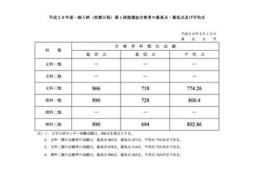 【大学受験2016】東大・京大が第1段階選抜（足きり）合格者発表 画像