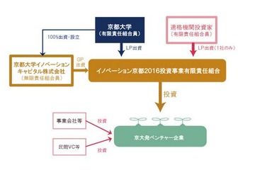 京大発ベンチャー創生、150億円のファンド出資 画像