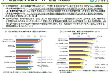 「いじめ」に関心69.0％、大学生保護者は教育費負担削減を重視 画像