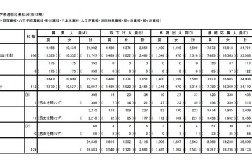 【高校受験2016】東京都立高校の最終応募状況・倍率発表…日比谷2.38倍、全体平均1.51倍 画像