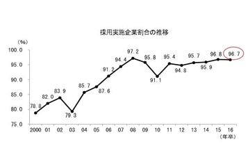 内定辞退者増、今春入社の就活は企業9割が「売り手市場」 画像
