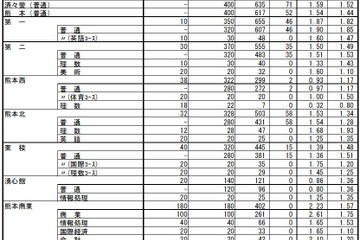 【高校受験2016】熊本県公立高校の出願状況（2/17時点）…熊本1.54倍、済々黌1.59倍 画像