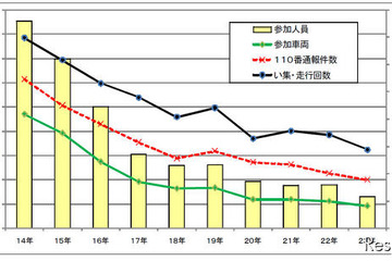 暴走族は大幅減少…警察庁調べ  画像