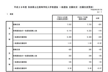 【高校受験2016】秋田県公立高校の志願状況・倍率（2/17時点）…秋田1.34倍、秋田南1.24倍 画像