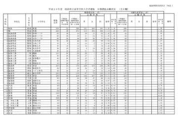 【高校受験2016】福島県公立高校II期選抜の志願状況・倍率（2/18時点）…福島1.32倍、安積1.30倍 画像