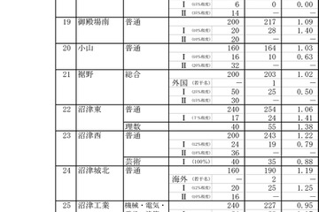 【高校受験2016】静岡県公立高校の志願状況・倍率（2/18時点）…静岡1.20倍、清水東1.32倍 画像