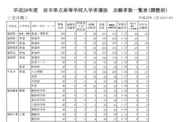 【高校受験2016】岩手県立高校一般入試の志願者数・倍率（2/18時点）…盛岡第一1.25倍 画像