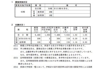【高校受験2016】長崎県公立高校入試の志願状況・倍率（2/19時点）…長崎西2.2倍など 画像