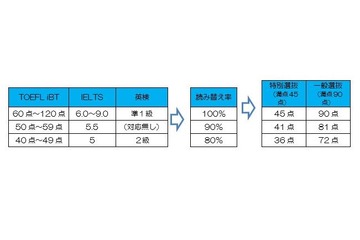 【高校受験2017】大阪府公立高の英語入試に外部テスト、満点保障スコア公表 画像