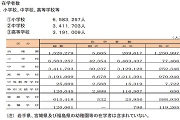 大学在籍者は過去最高、大学・短大進学率は54.5％ 画像