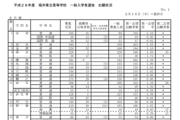 【高校受験2016】福井県公立高校の志願状況・倍率（2/18時点）…藤島1.29倍、武生1.16倍 画像