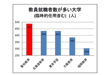 国立大の教員就職者数、4年連続全国1位が決定 画像