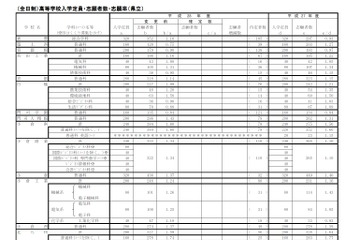 【高校受験2016】福岡県公立高校の志願状況・倍率（2/22時点）…修猷館1.65倍、筑紫丘理数2.70 画像
