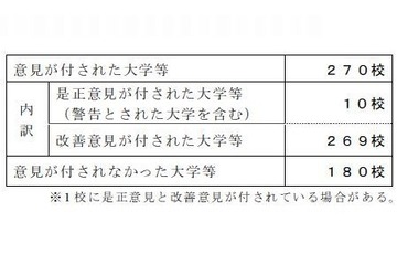 文科省、東京福祉大に警告…全270校に改善要求 画像