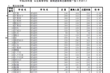 【高校受験2016】千葉県公立高校後期選抜の志願状況・倍率（2/23時点）…船橋2.24倍、千葉2.04倍、東葛2.08倍 画像
