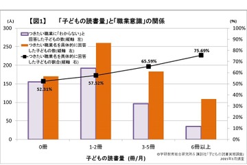 読書量の多い子は将来展望が明確、学研・講談社調査 画像