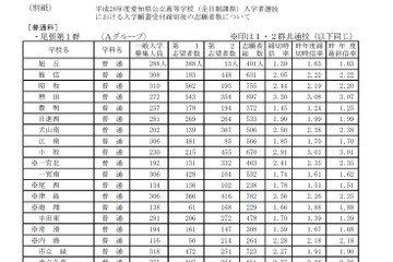 【高校受験2016】愛知県公立高校一般入学の志願状況・倍率（2/24時点）…旭丘1.39倍、岡崎1.22倍 画像