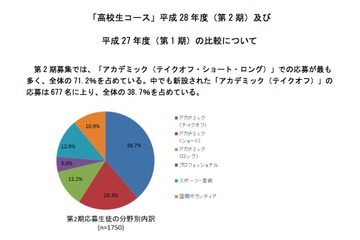 トビタテ留学JAPANに高校生1,750人が応募、第1期の3倍以上に 画像