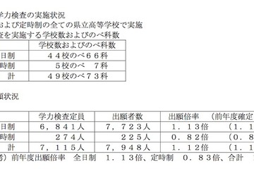 【高校受験2016】滋賀県公立高校入試の出願状況・倍率（2/25時点）…膳所1.23倍、守山1.45倍 画像
