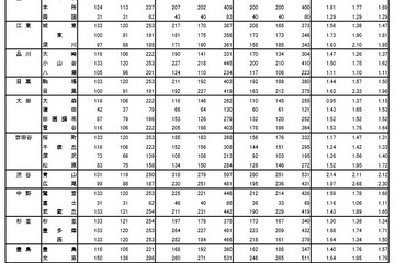 【高校受験2016】東京都立高校の受検結果・倍率…応募者のうち5.6％が欠席 画像