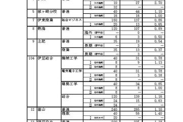 【高校受験2016】静岡県公立高校の志願状況・倍率（確定）…高倍率校に動き、清水東1.26倍 画像