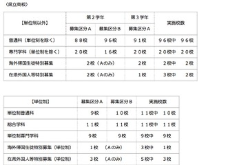 【高校受験】神奈川公立高校、全日制151校などで転・編入学試験 画像