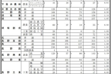 【高校受験2016】長野県公立高校志願状況（2/26時点）…屋代（理数）2.33倍 画像