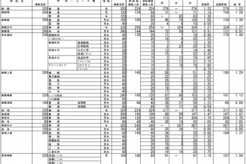 【高校受験2016】群馬県公立高校志願状況（2/26時点）…前橋1.23倍 画像