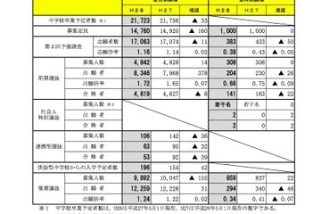 【高校受験2016】宮城県公立高校後期の志願倍率（確定）…仙台二1.21倍 画像