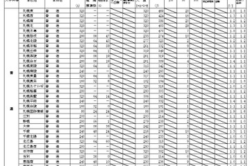 【高校受験2016】北海道公立高校の出願倍率（確定）…札幌啓成（理数）2.6倍、札幌旭丘1.7倍 画像
