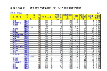 【高校受験2016】埼玉県公立高校の志願状況・倍率（確定）…大宮1.63倍、浦和1.34倍 画像