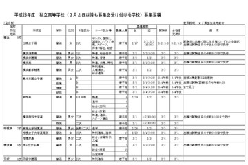 【高校受験2016】締切迫る、神奈川県私立高全日制22校で願書受付 画像