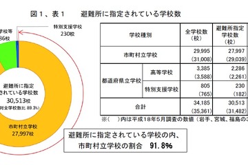公立学校の89.3％が避難所に指定…学校の防災機能調査 画像