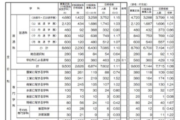 【高校受験2016】京都府公立高校中期選抜の出願状況・倍率（確定）…堀川1.73倍、嵯峨野1.57倍 画像