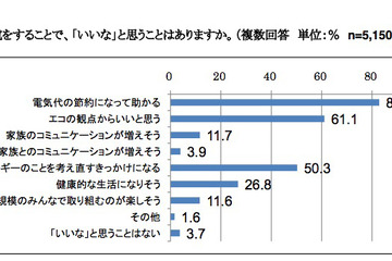 節電には前向きも、子どもの健康は気がかり…ベネッセ調べ 画像