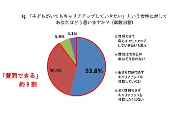 「子どもがいてもキャリアアップしたい」賛同9割…ワコール調査 画像