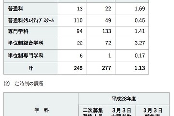 【高校受験2016】神奈川県公立高校2次募集、全日制13校が実施 画像