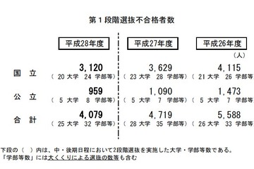 【大学受験2016】国公立入学者選抜（中・後期）25大学で足きり、一橋665人 画像