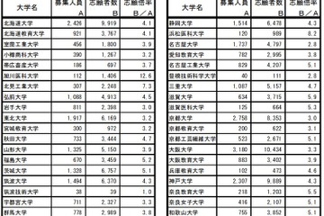 【大学受験2016】国公立大志願者数ランキング…東大5位、1位は？ 画像