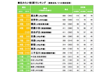 住みたい街絶対王者「吉祥寺」陥落、2016年ランキング初の栄冠は？ 画像