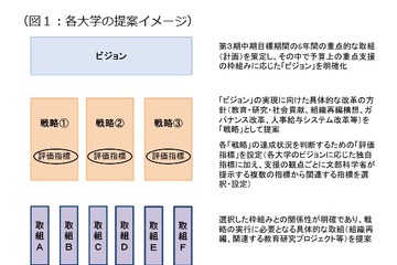 国立大学の運営費交付金、42校で増額評価…文科省 画像