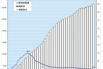 私大の補助金交付、日大が最高額…嘉悦大ほか4校で減額 画像